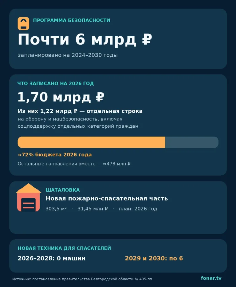 В Шаталовке до конца 2026 года планируют открыть пожарно-спасательную часть
