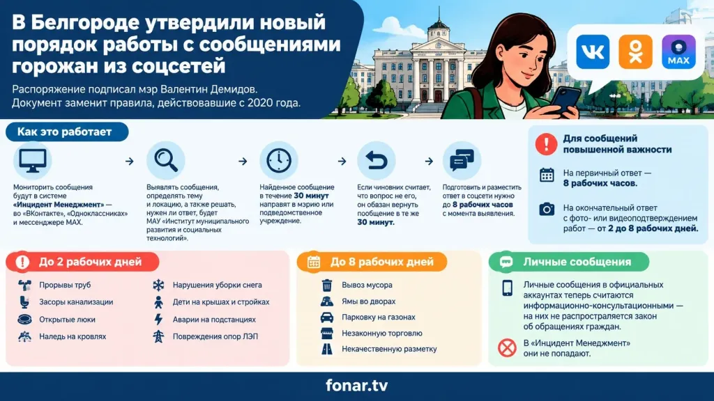 В Белгороде ввели новые сроки ответов на жалобы в соцсетях