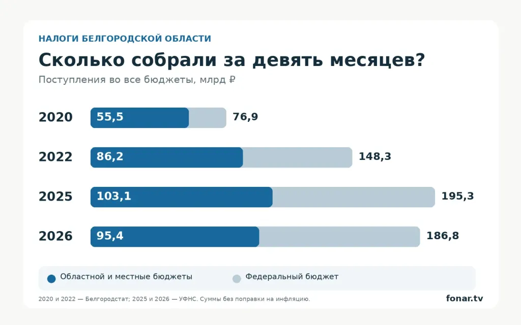 Налоговые поступления от белгородцев снизились на 8,5 млрд рублей