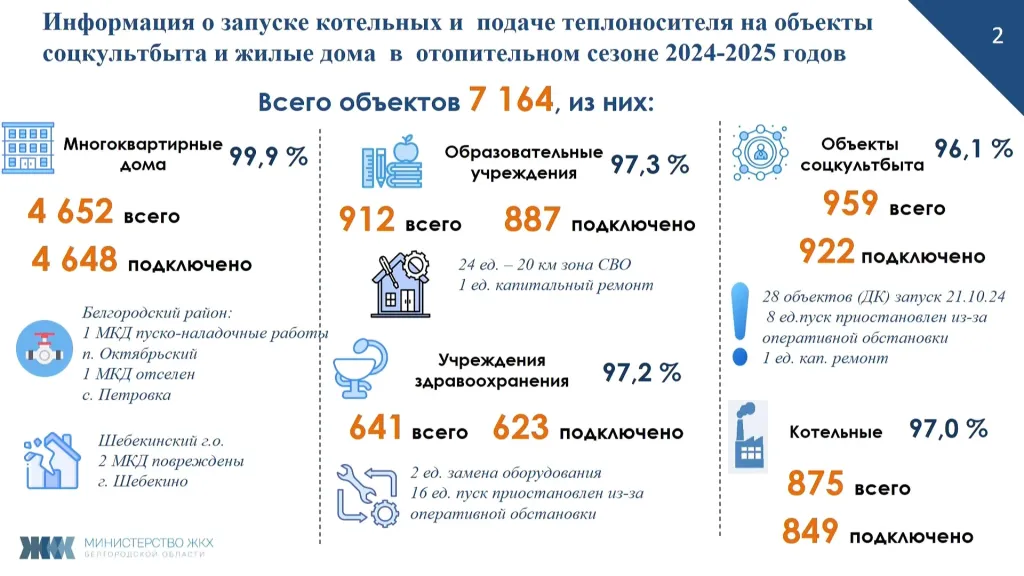 «РИР Энерго» переводит Белгород на зимний режим теплоснабжения